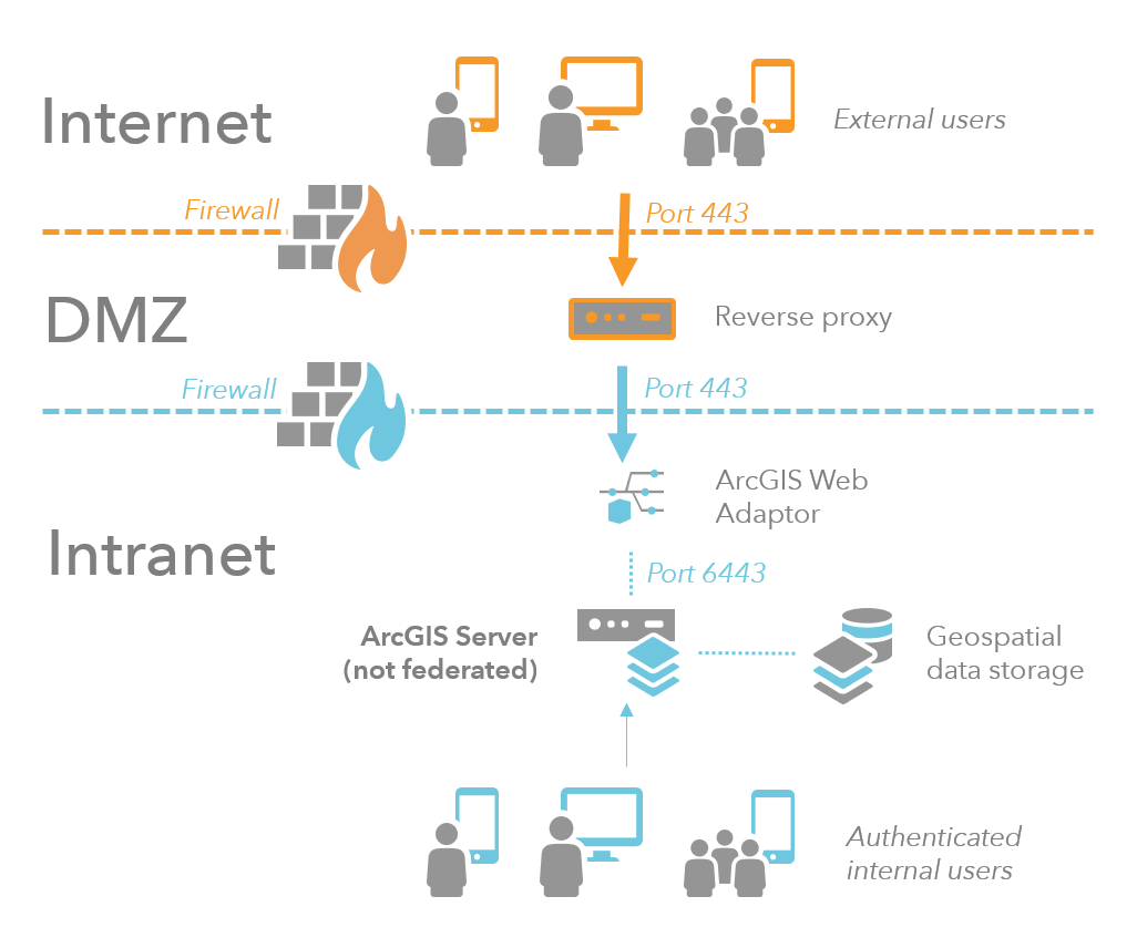 Multiple-firewall site with reverse proxy in perimeter network Multiple-firewall site with reverse proxy in perimeter network